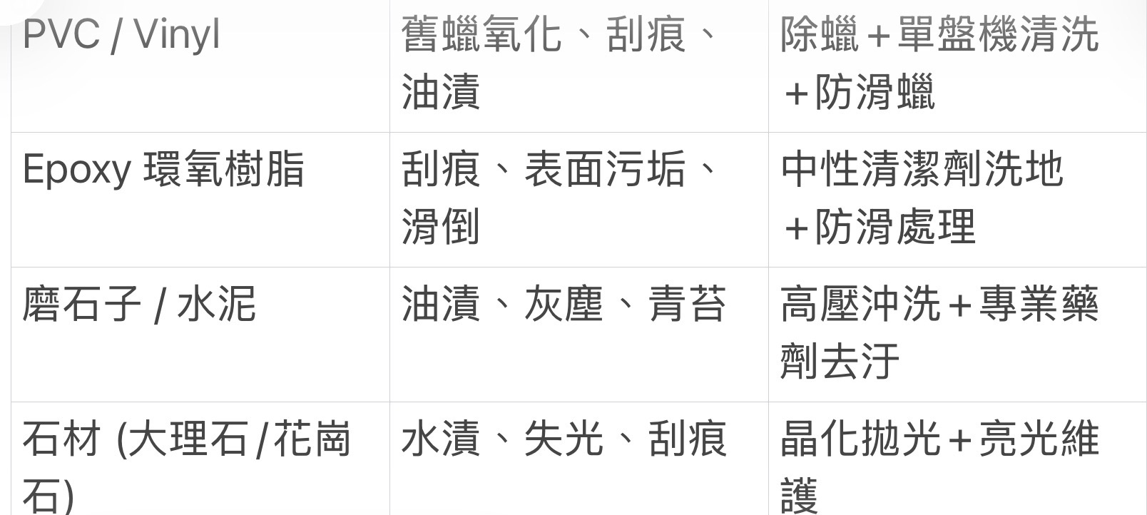 地坪材質多元,每種材質需使用對應施工方法