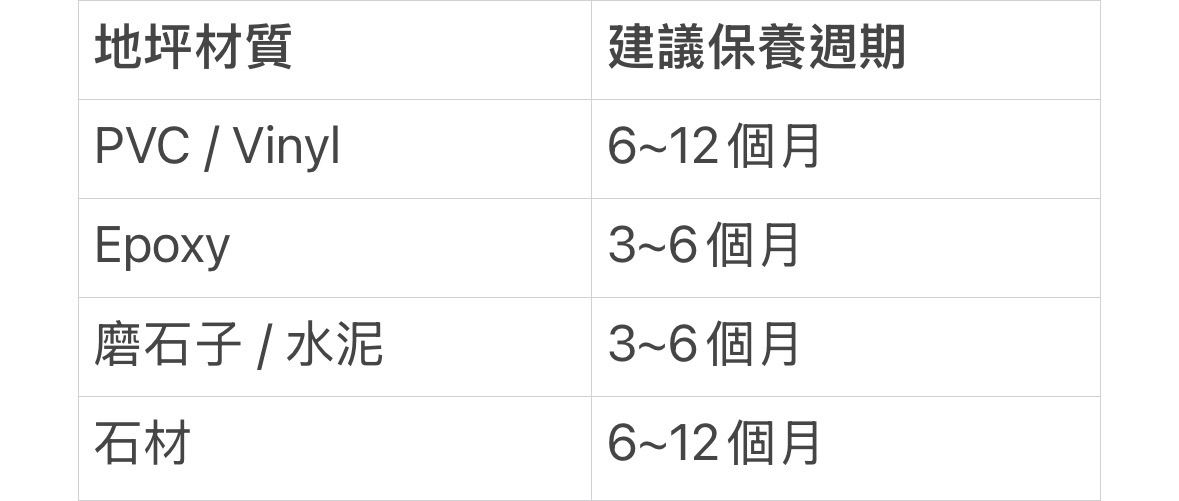 地坪保養週期建議