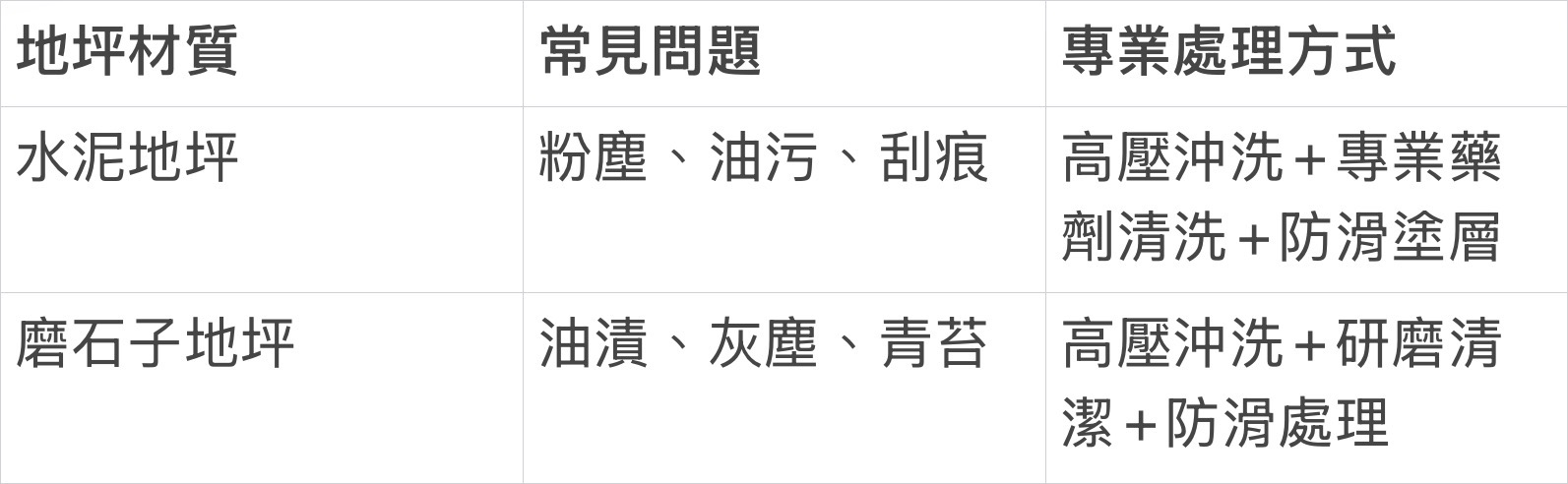 倉儲地坪特性與常見問題