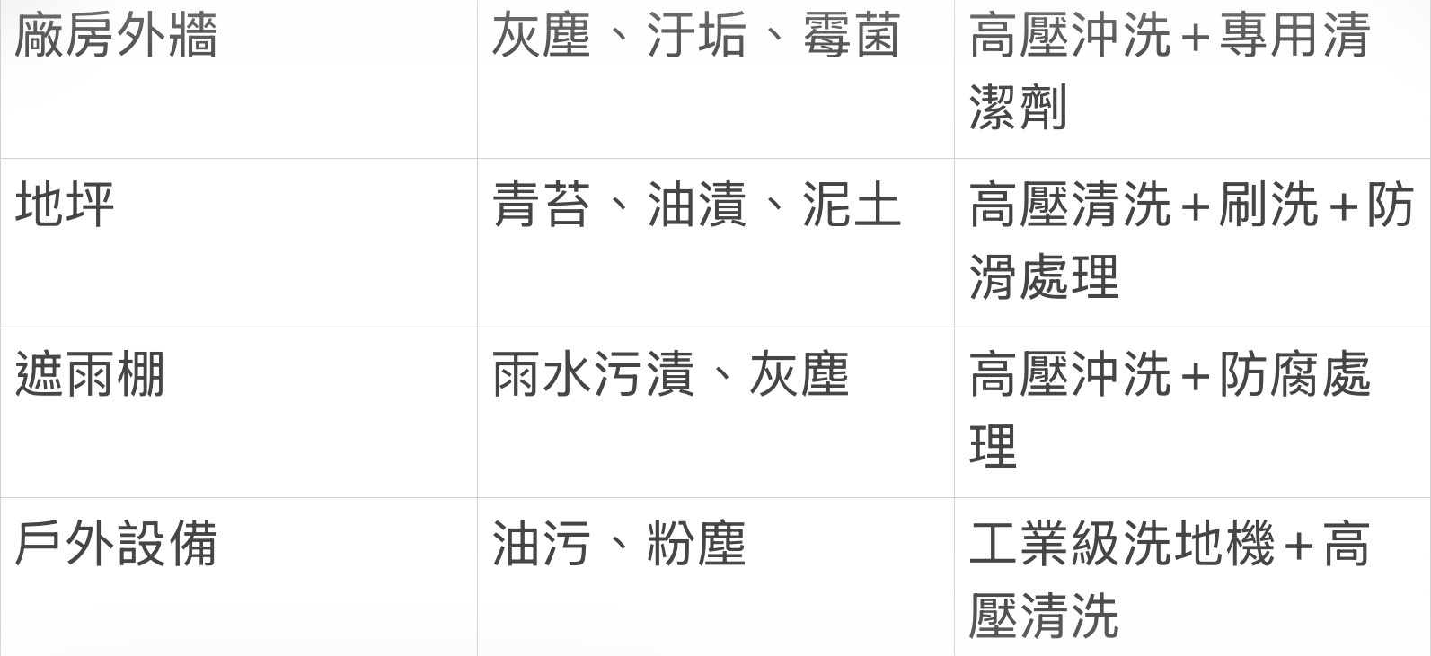 高壓清洗適用範圍與特性