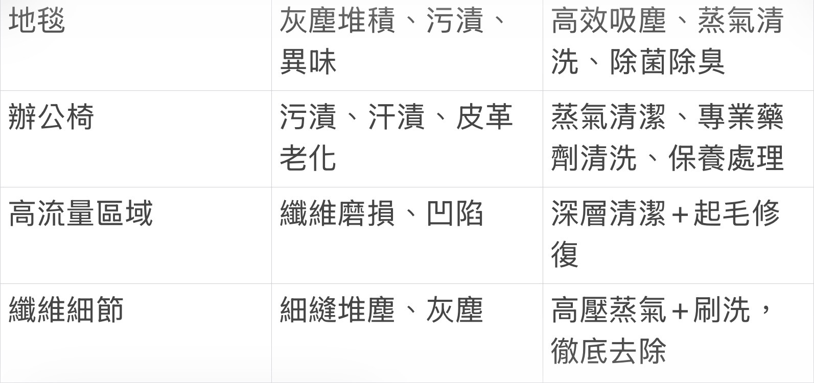 地毯與辦公椅特性與常見問題