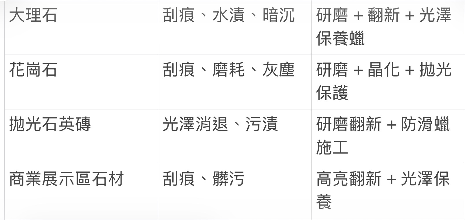 石材翻新與研磨的特性與適用範圍